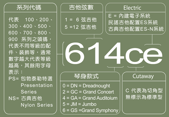 Taylor吉他型號說明